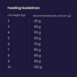 Feeding guidelines chart for cats with weight-based recommended daily food amounts on a dark background.