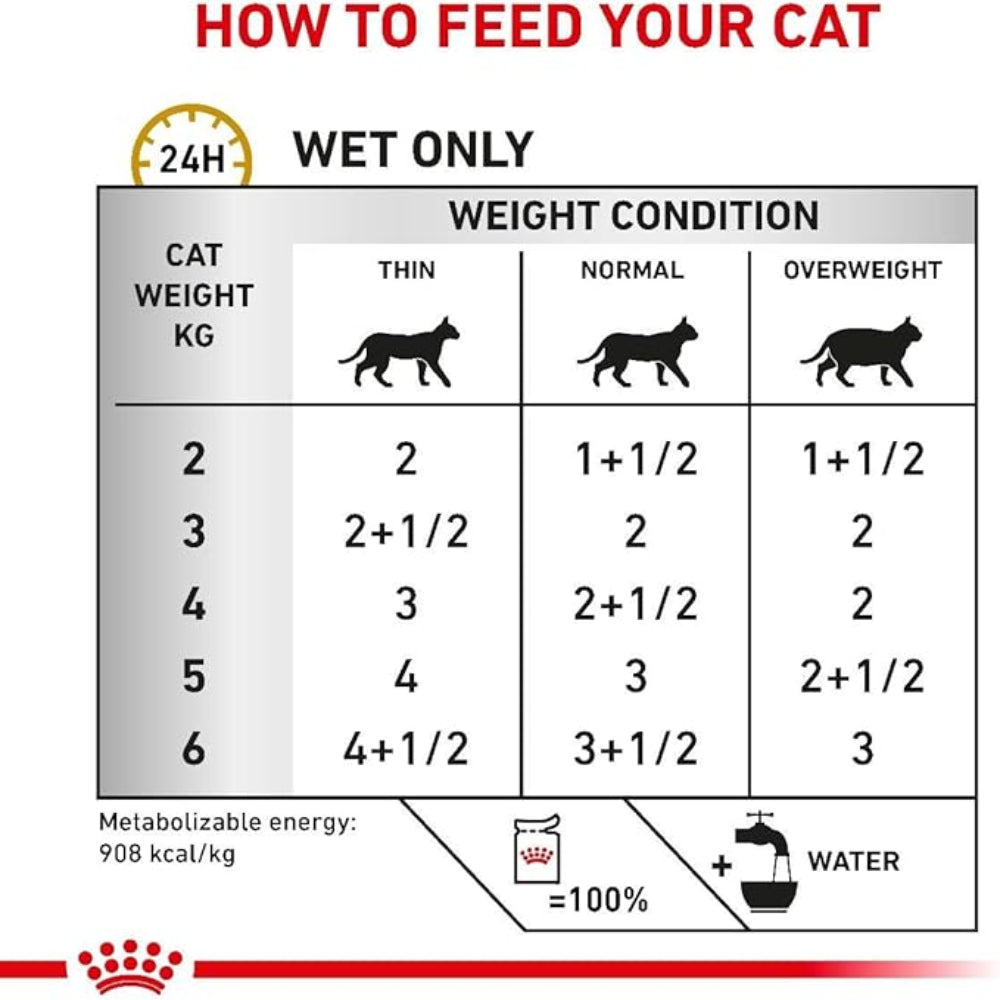 Feeding chart for cats indicating how much to feed based on weight and condition.