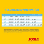 Feeding recommendation chart for dogs by Josi Dog on a yellow background