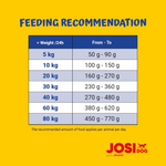 Feeding recommendation chart for JosiDog on a yellow background
