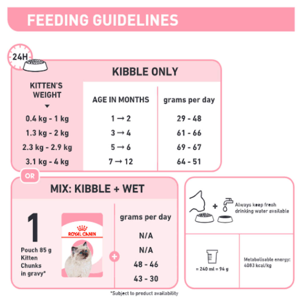 Royal Canin Kitten Second Age All Breeds Cat Food.