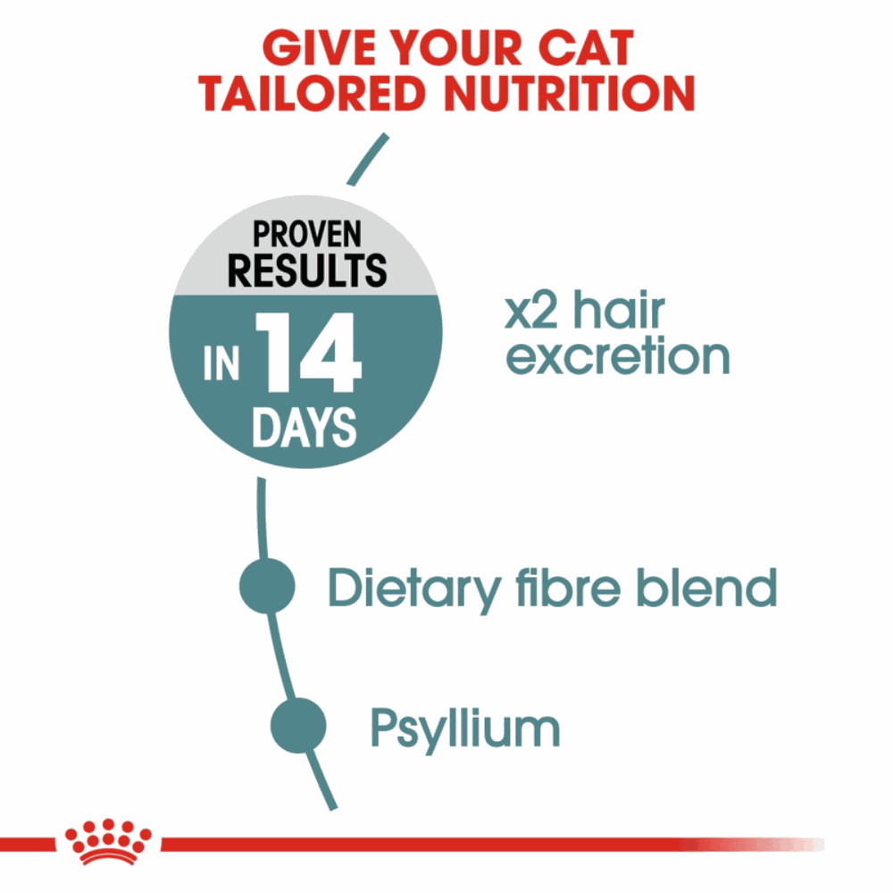 Royal Canin Hairball Care All Breeds Adult Cat Food.