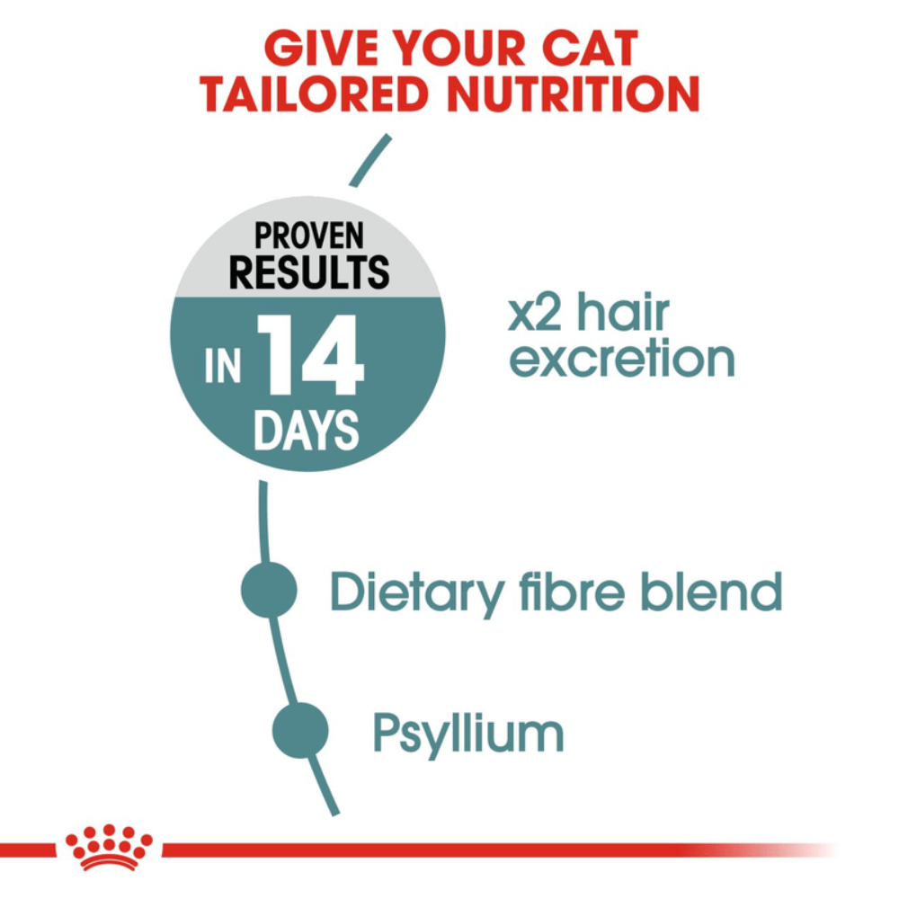 Advertisement for cat nutrition with text about tailored nutrition, proven results, dietary fiber blend, and psyllium.