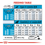 Royal Canin Maxi Starter Large Breed Mother & Babydog Food.