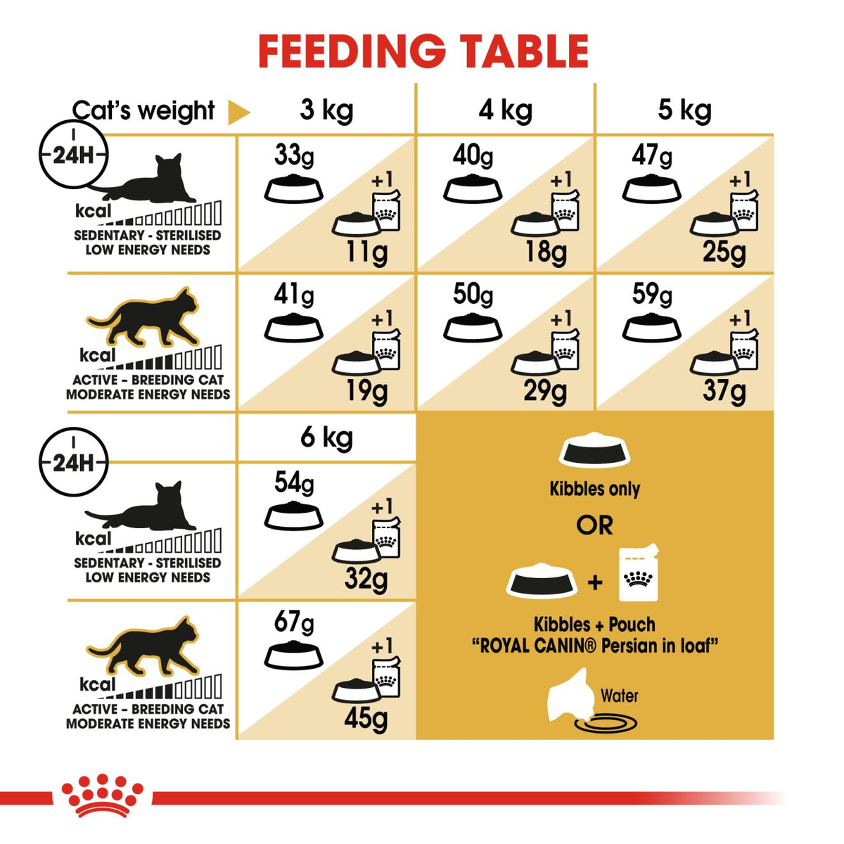 Royal Canin Persian Adult Cat Food.