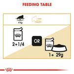 Feeding table diagram for pet food with icons and text on a beige background