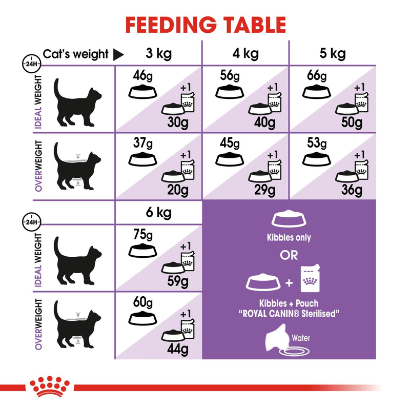 Royal Canin Sterilised 7+ All Breeds Mature Cat Food 1.5kg.