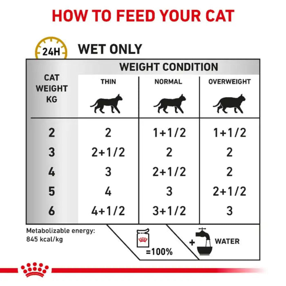 Feeding chart for cats indicating how much to feed based on weight and condition.