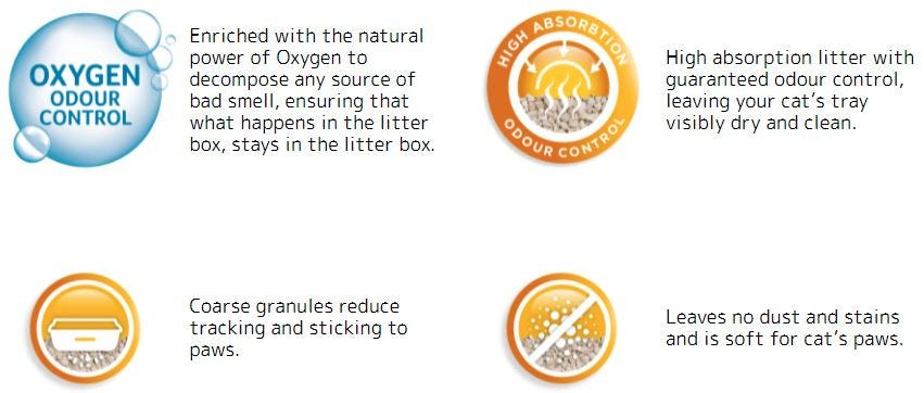 Cat litter product features with text and icons on a white background