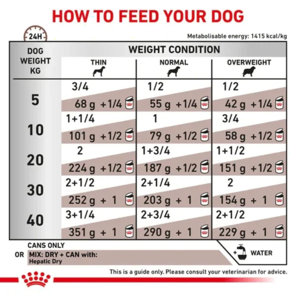 Feeding chart for dogs showing recommended amounts of canned food based on weight and condition.