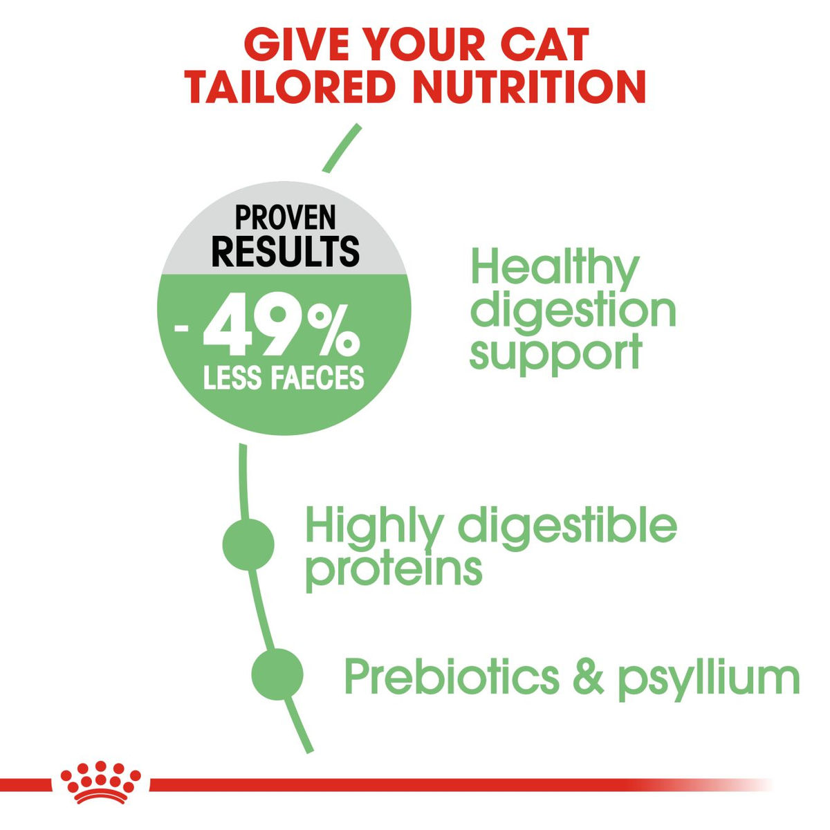 Royal Canin Digestive Care All Breeds Adult Cat Food.