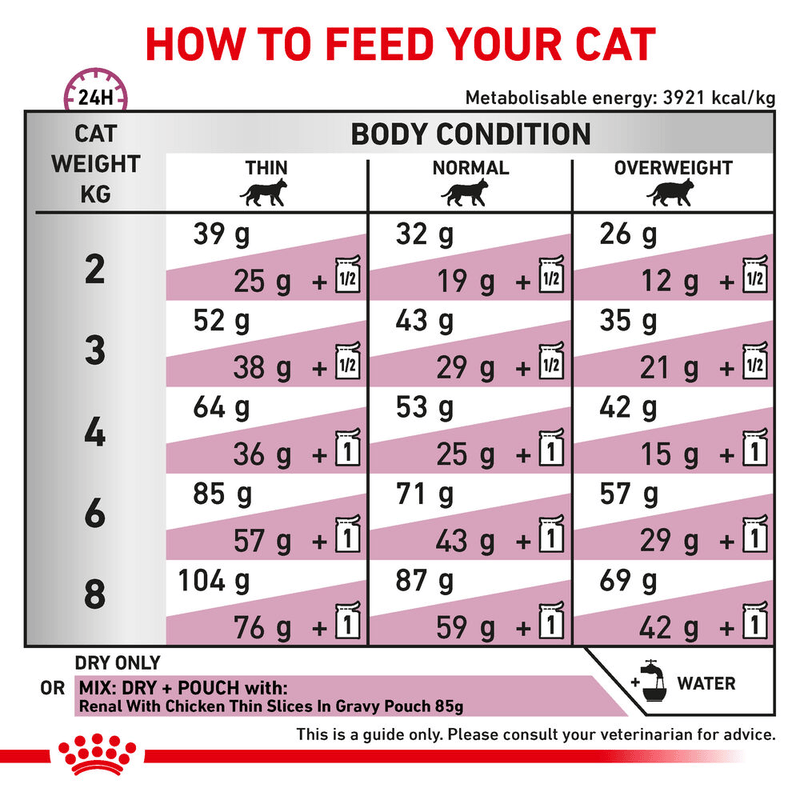 Royal Canin Renal All Breeds Adult Cat Food.