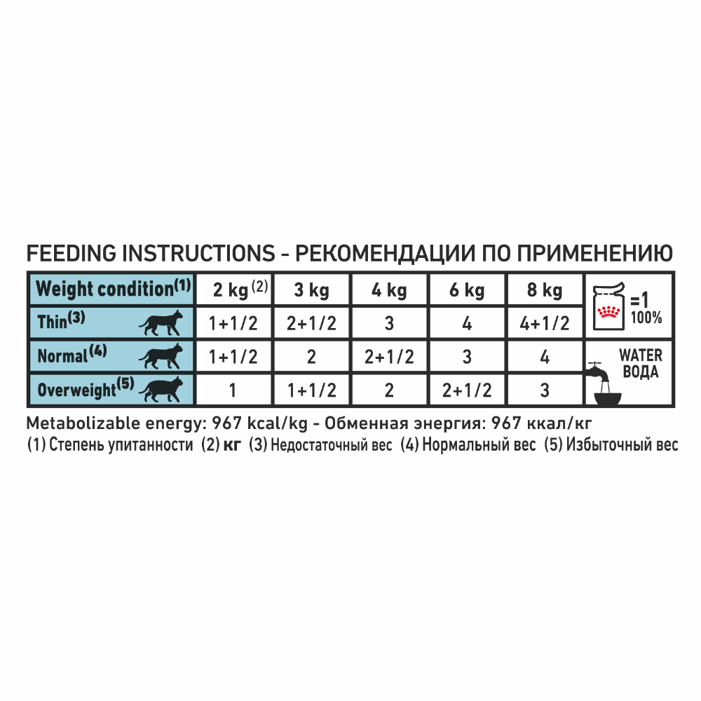 Feeding instructions chart for a pet food product with weight conditions and corresponding feeding amounts.