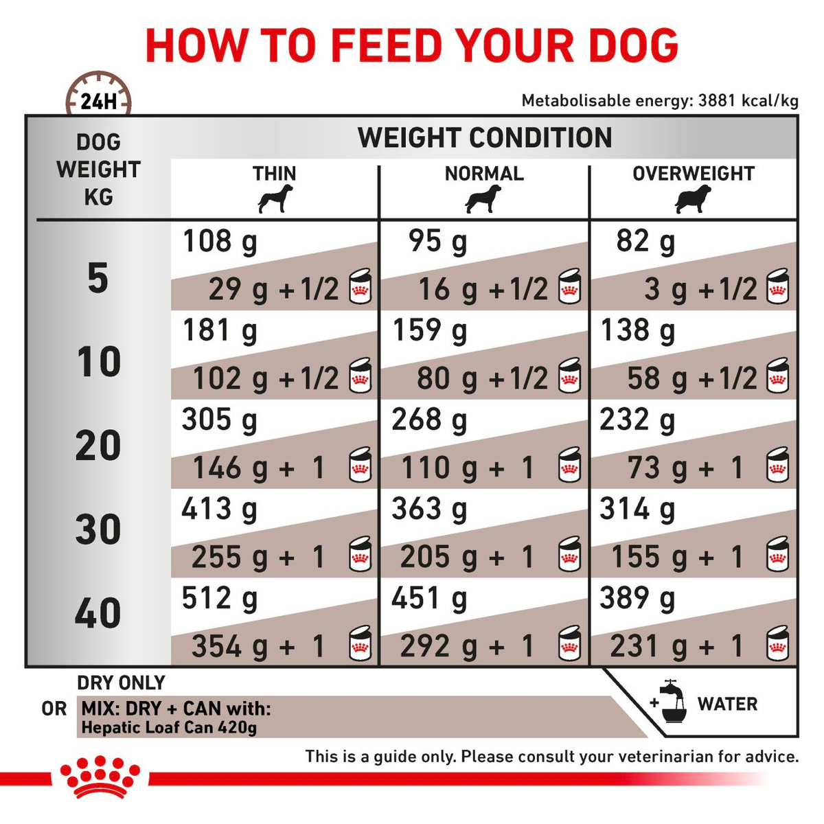 Royal Canin Hepatic All Breeds Adult Dog Food.
